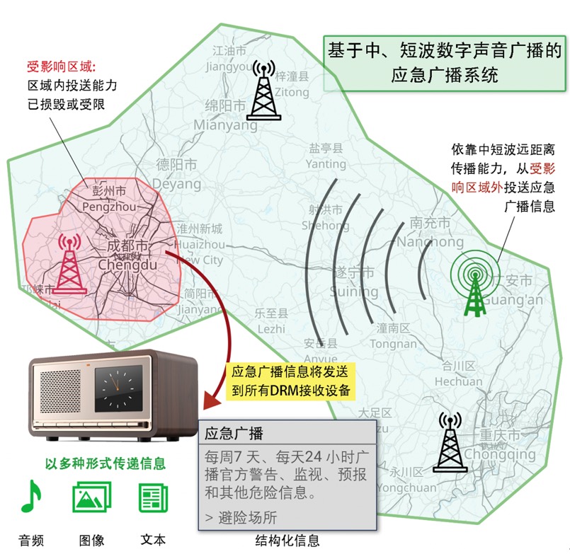 纽格立 DRM 应急广播解决方案