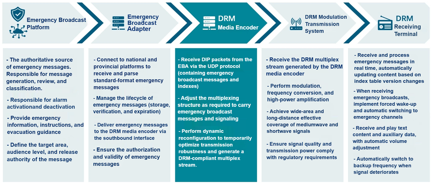 Newglee End-to-End Emergency System Architecture