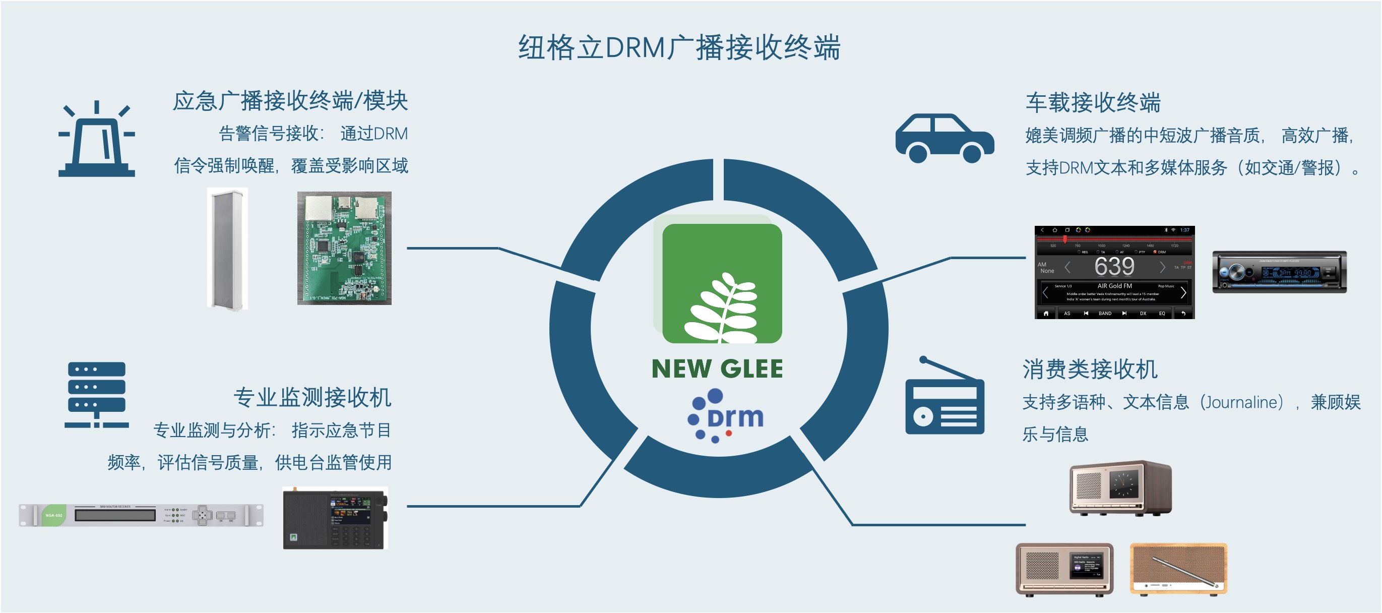 纽格立DRM接收机方案