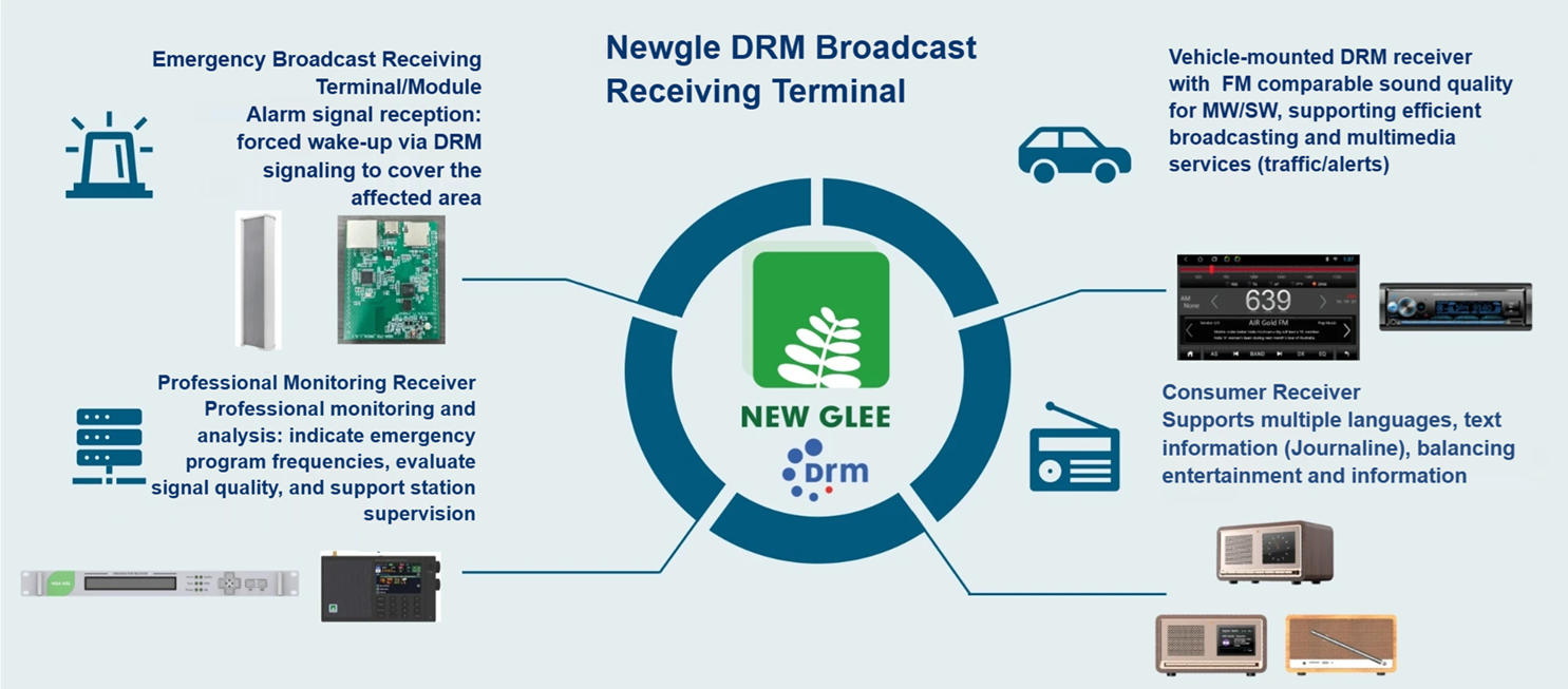 Newglee DRM Receiver Solutions