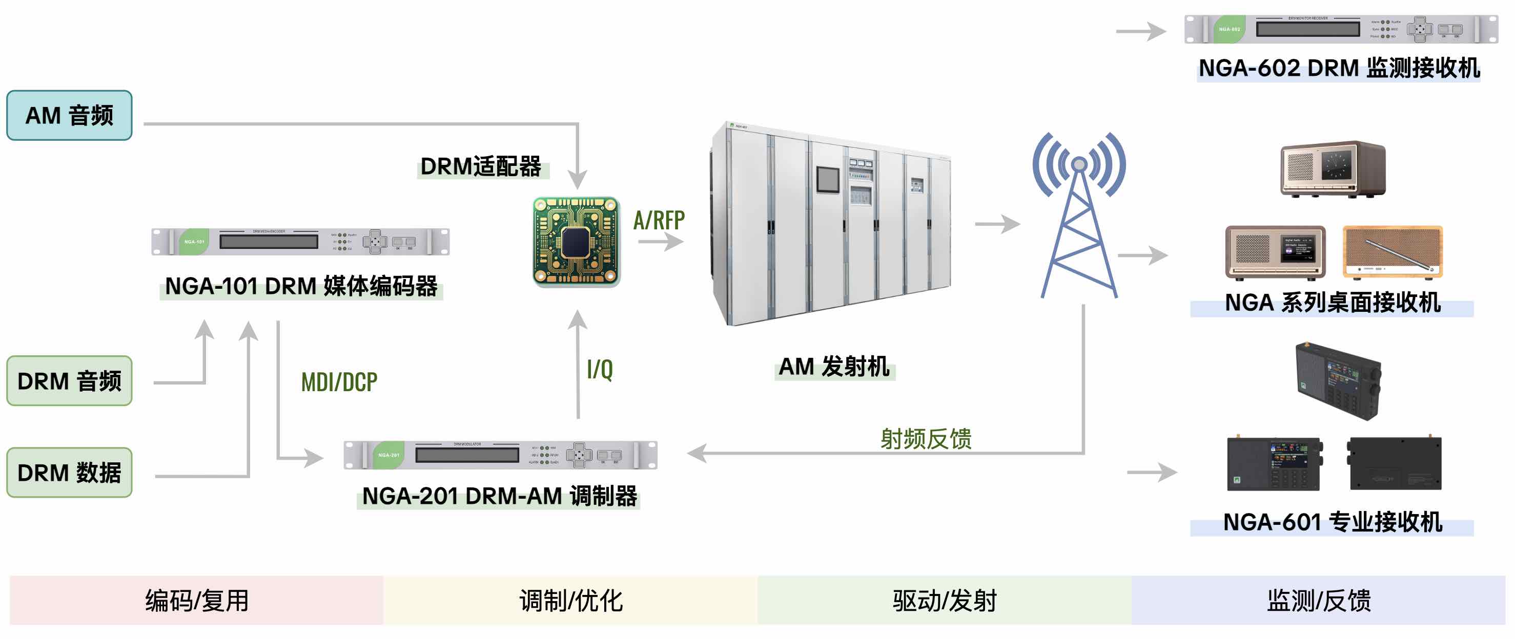 解决方案架构：从演播室到接收终端的闭环系统