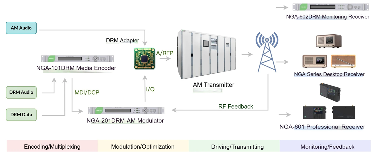 Solution Architecture: A Closed-Loop System from Studio to Receiver